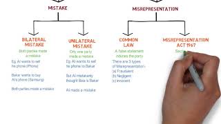 Contract Law  Chapter 6 Vitiating Factors Degree  Year 1 [upl. by Nerte]