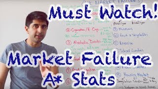 Market Failure Stats amp Questions  A Content [upl. by Geordie870]